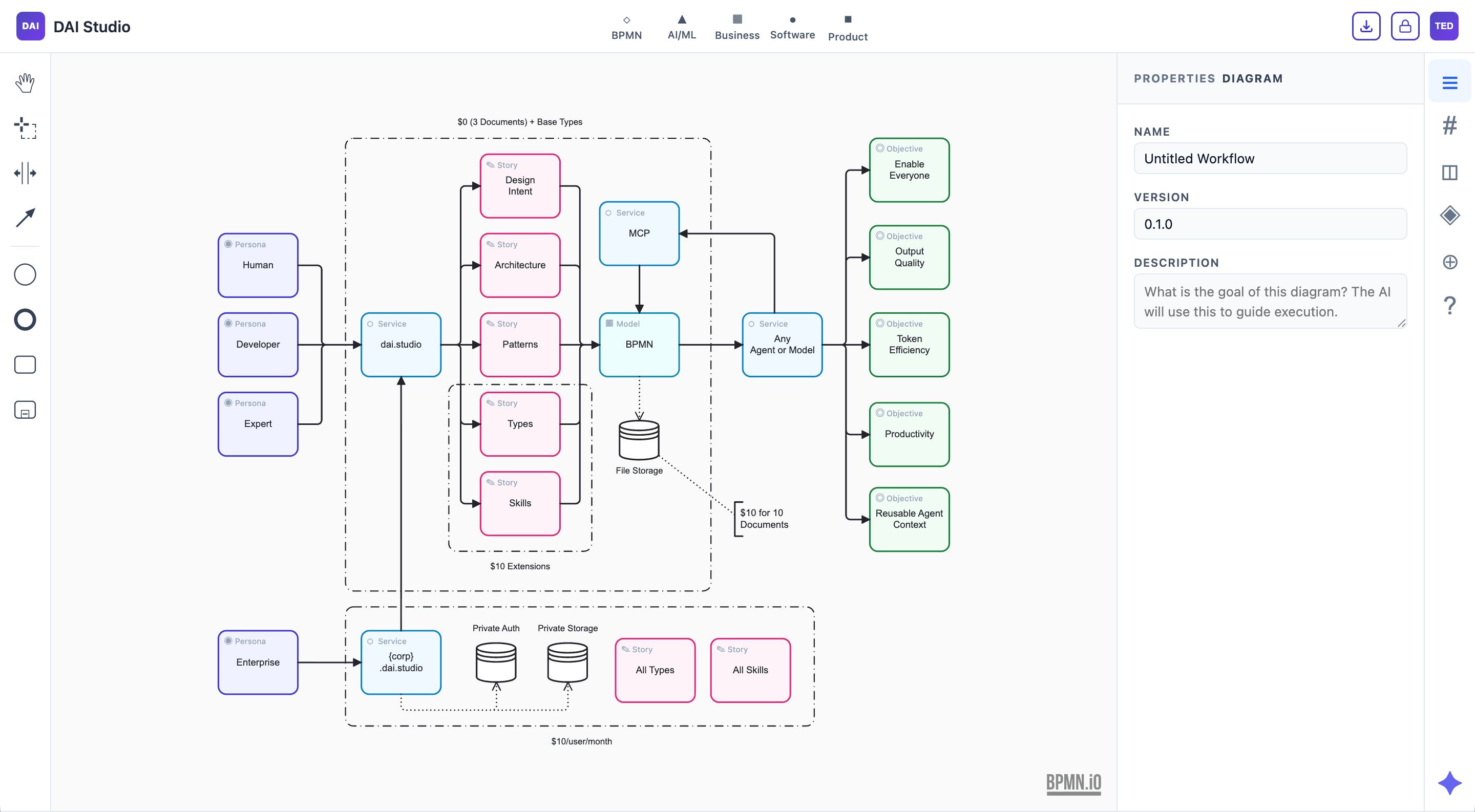DAI Studio canvas showing a website workflow with System and Content subprocesses, each containing colour-coded context, dependency, rule, test, and story nodes